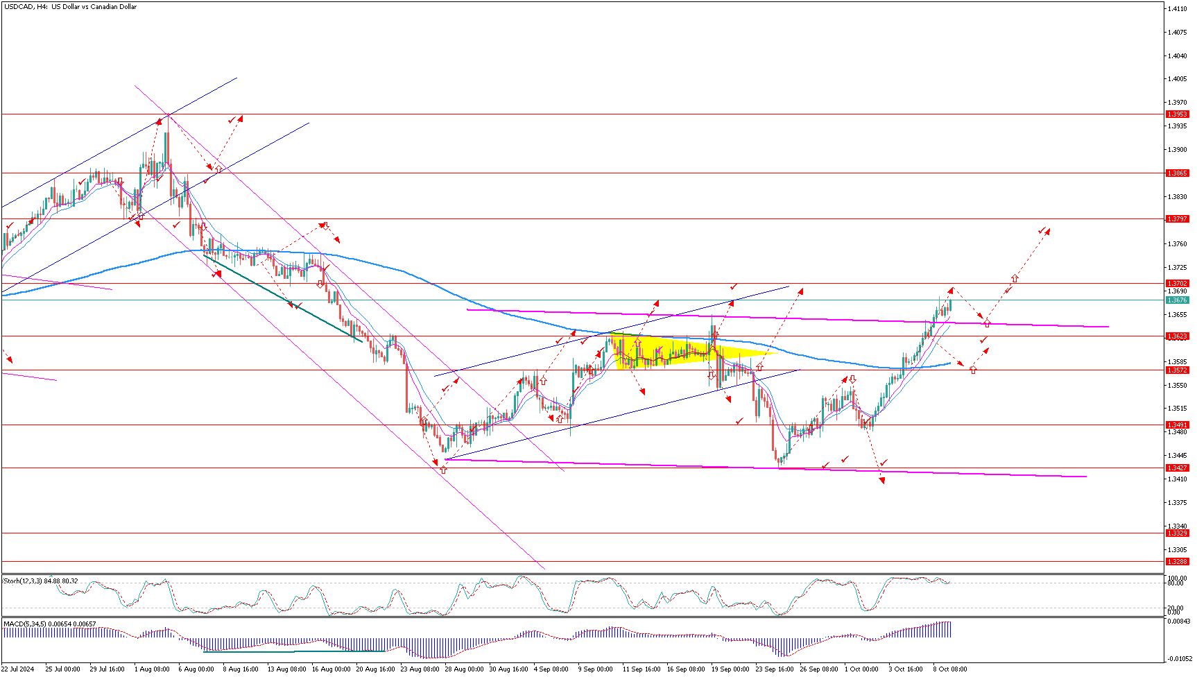 USDCADH4